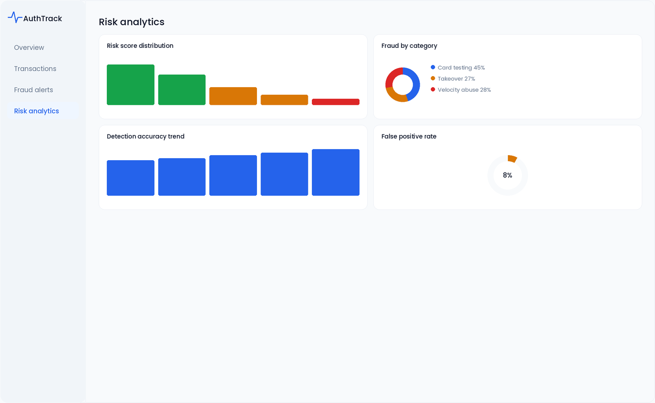Risk analytics — score distribution & detection accuracy